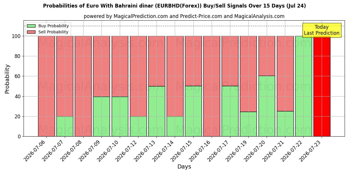 Probabilities of Euro med Bahrainsk dinar (EURBHD(Forex)) Buy/Sell Signals Using Several AI Models Over 5 Days (24 Jul) 