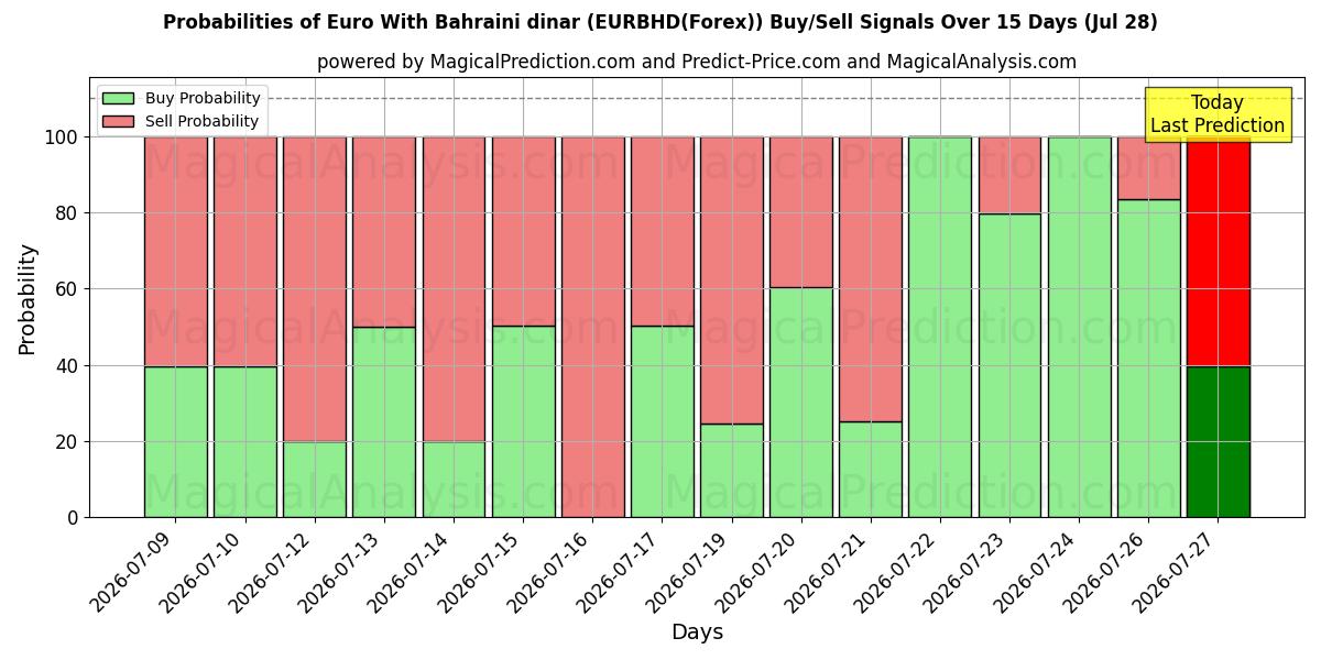 Probabilities of Euro med Bahrainsk dinar (EURBHD(Forex)) Buy/Sell Signals Using Several AI Models Over 5 Days (28 Jul) 