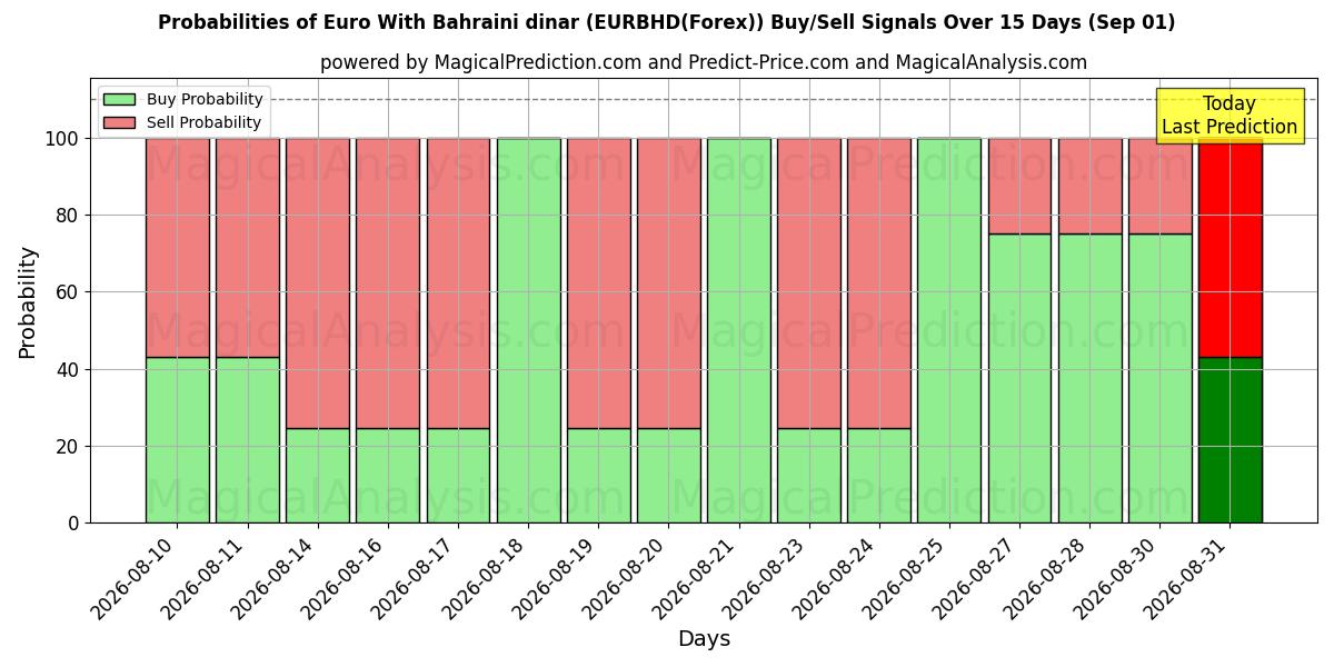 Probabilities of Euro med Bahrainsk dinar (EURBHD(Forex)) Buy/Sell Signals Using Several AI Models Over 5 Days (01 Sep) 