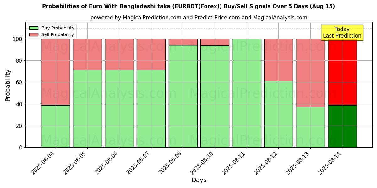 Probabilities of ユーロとバング​​ラデシュタカ (EURBDT(Forex)) Buy/Sell Signals Using Several AI Models Over 5 Days (15 Aug) 