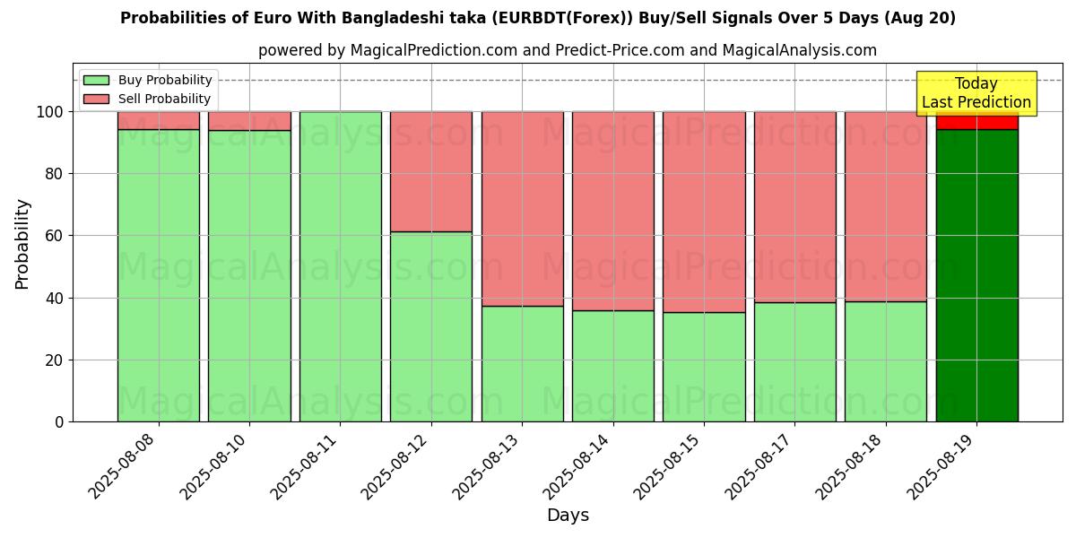 Probabilities of 방글라데시 타카와 유로 (EURBDT(Forex)) Buy/Sell Signals Using Several AI Models Over 5 Days (19 Aug) 