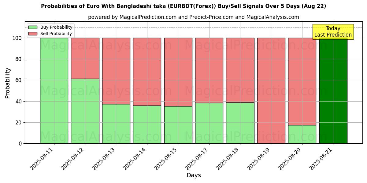 Probabilities of Euro mit bangladeschischen Taka (EURBDT(Forex)) Buy/Sell Signals Using Several AI Models Over 5 Days (22 Aug) 