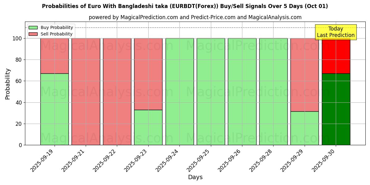 Probabilities of ユーロとバング​​ラデシュタカ (EURBDT(Forex)) Buy/Sell Signals Using Several AI Models Over 5 Days (01 Oct) 