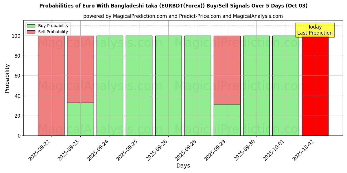 Probabilities of Euro With Bangladeshi taka (EURBDT(Forex)) Buy/Sell Signals Using Several AI Models Over 5 Days (03 Oct) 