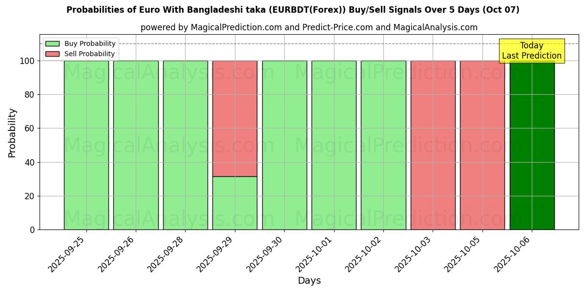 Probabilities of Euro med bangladeshisk taka (EURBDT(Forex)) Buy/Sell Signals Using Several AI Models Over 5 Days (07 Oct) 