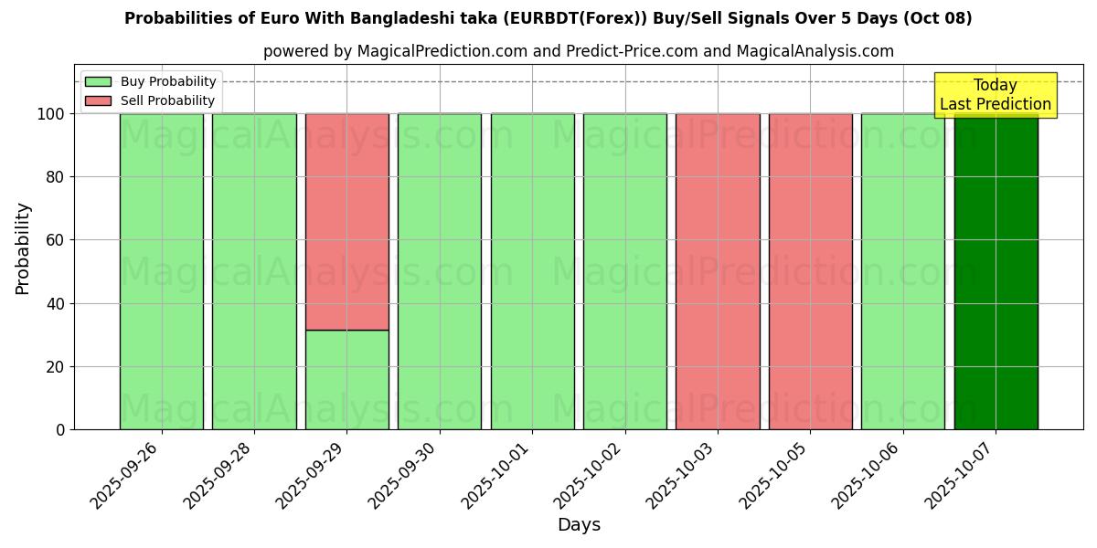 Probabilities of Euro Con taka bangladesí (EURBDT(Forex)) Buy/Sell Signals Using Several AI Models Over 5 Days (08 Oct) 