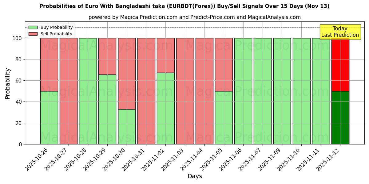 Probabilities of ユーロとバング​​ラデシュタカ (EURBDT(Forex)) Buy/Sell Signals Using Several AI Models Over 5 Days (13 Nov) 