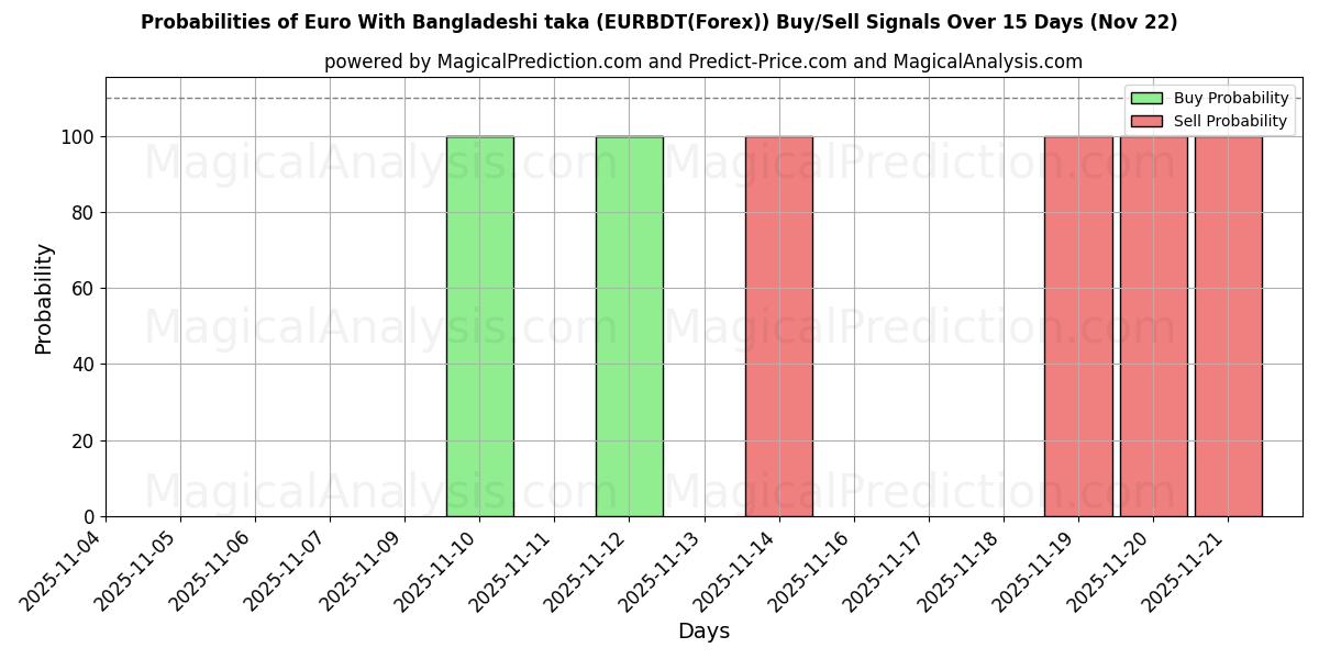 Probabilities of Euro Con taka bangladesí (EURBDT(Forex)) Buy/Sell Signals Using Several AI Models Over 5 Days (22 Nov) 