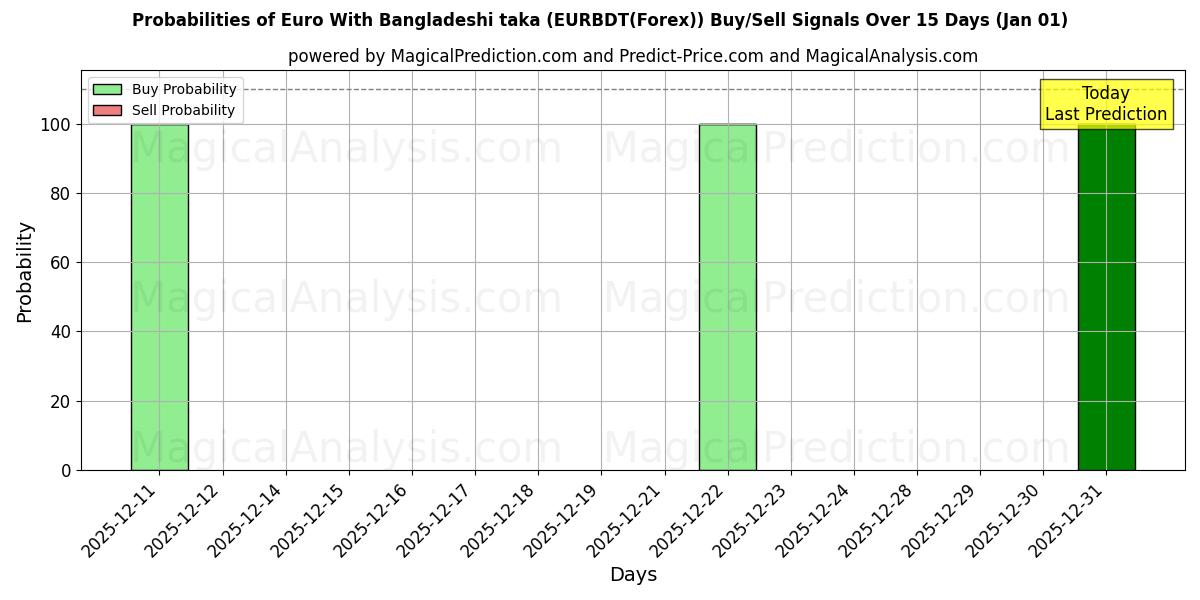 Probabilities of Euro med Bangladeshisk taka (EURBDT(Forex)) Buy/Sell Signals Using Several AI Models Over 5 Days (01 Jan) 