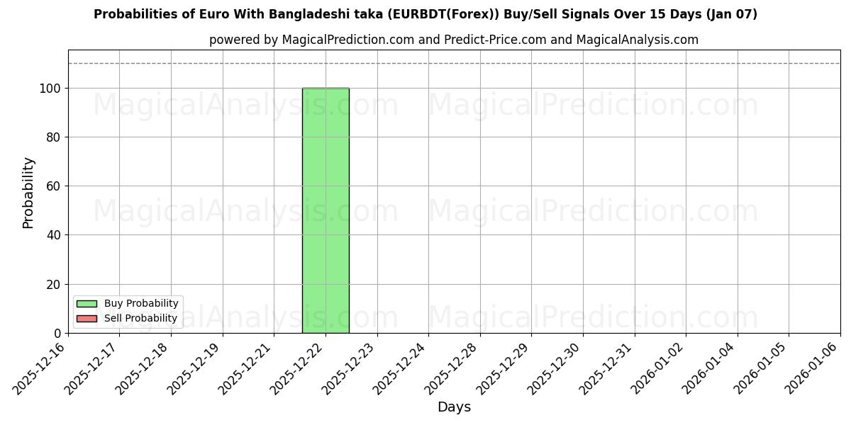 Probabilities of Euro med bangladeshisk taka (EURBDT(Forex)) Buy/Sell Signals Using Several AI Models Over 5 Days (06 Jan) 