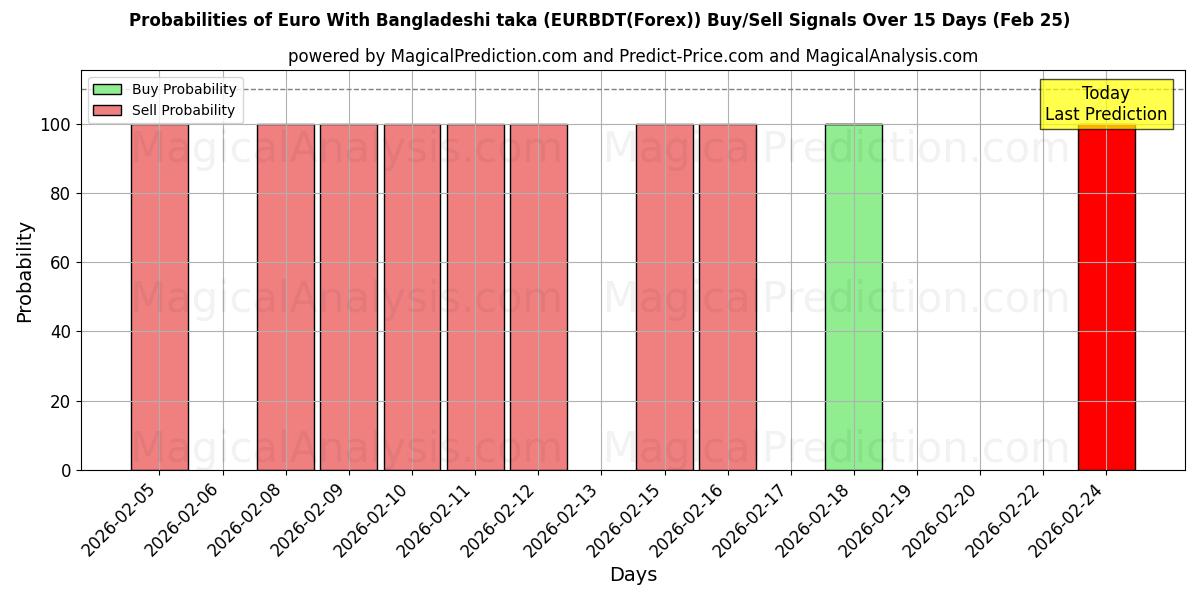 Probabilities of Euro Bangladeshin takalla (EURBDT(Forex)) Buy/Sell Signals Using Several AI Models Over 5 Days (25 Feb) 