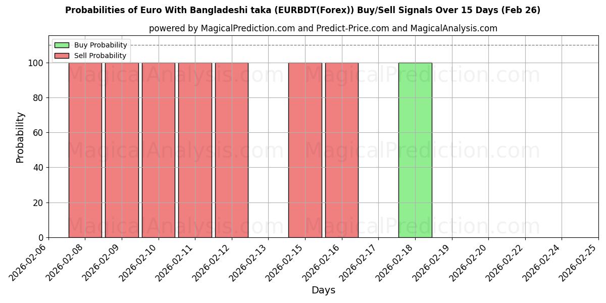 Probabilities of Euro Con taka bangladesí (EURBDT(Forex)) Buy/Sell Signals Using Several AI Models Over 5 Days (26 Feb) 