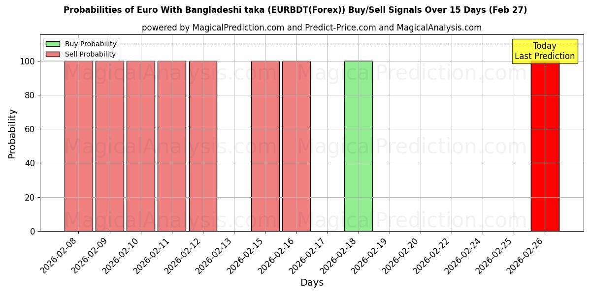 Probabilities of Euro avec taka bangladais (EURBDT(Forex)) Buy/Sell Signals Using Several AI Models Over 5 Days (27 Feb) 