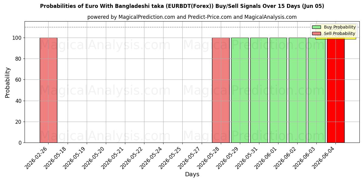 Probabilities of Euro Con taka del Bangladesh (EURBDT(Forex)) Buy/Sell Signals Using Several AI Models Over 5 Days (05 Jun) 
