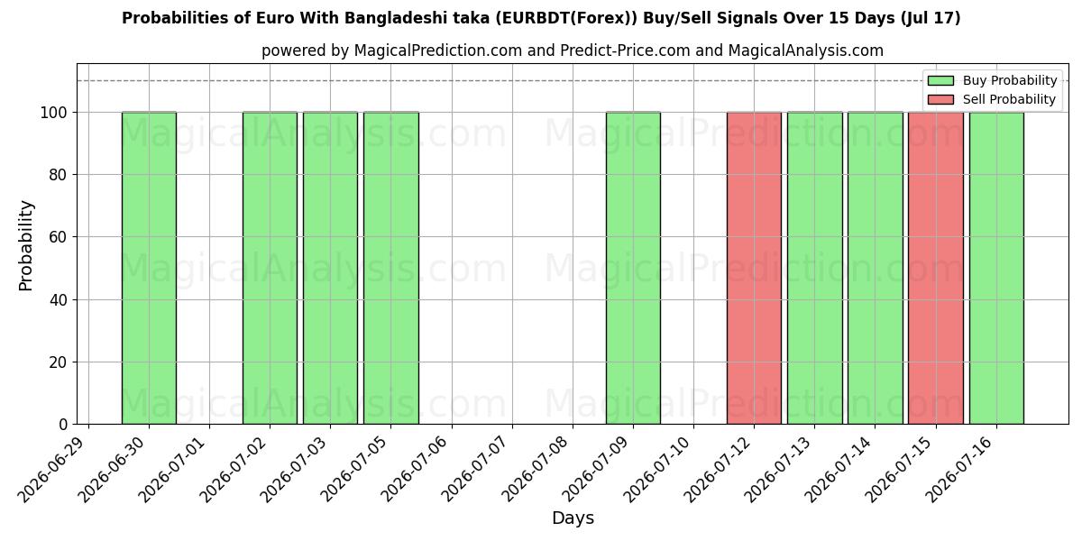 Probabilities of Euro avec taka bangladais (EURBDT(Forex)) Buy/Sell Signals Using Several AI Models Over 5 Days (17 Jul) 