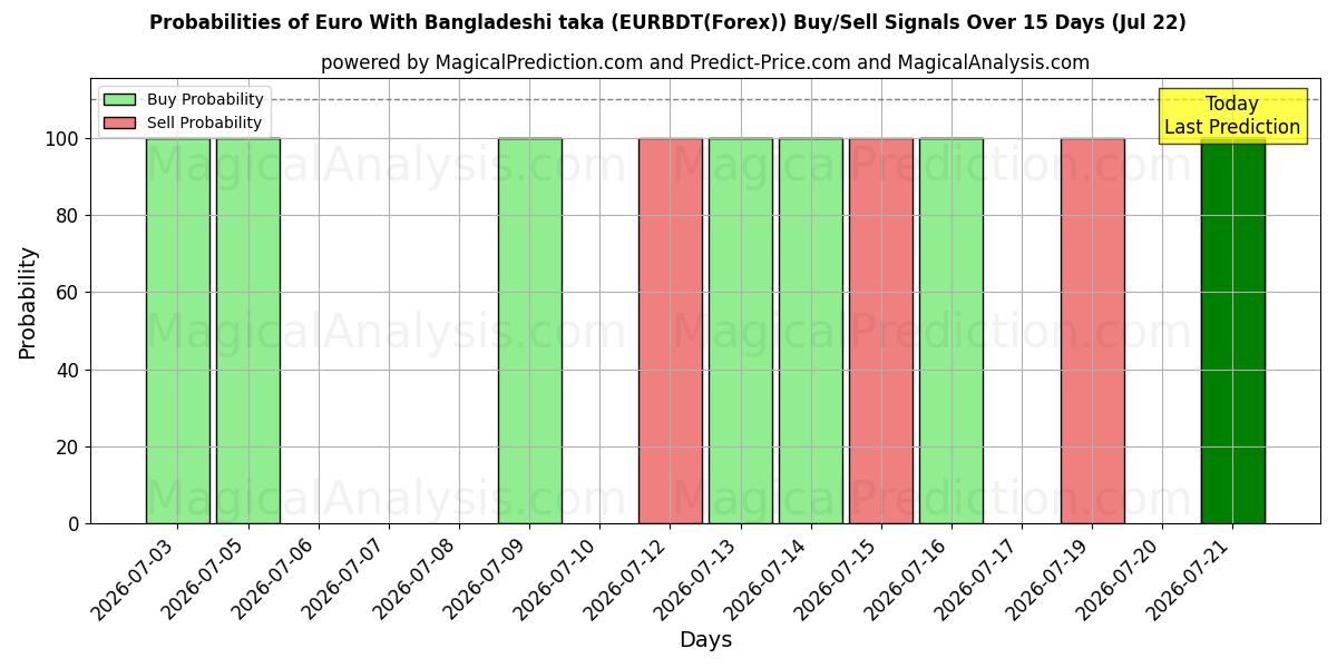 Probabilities of Euro Con taka del Bangladesh (EURBDT(Forex)) Buy/Sell Signals Using Several AI Models Over 5 Days (22 Jul) 