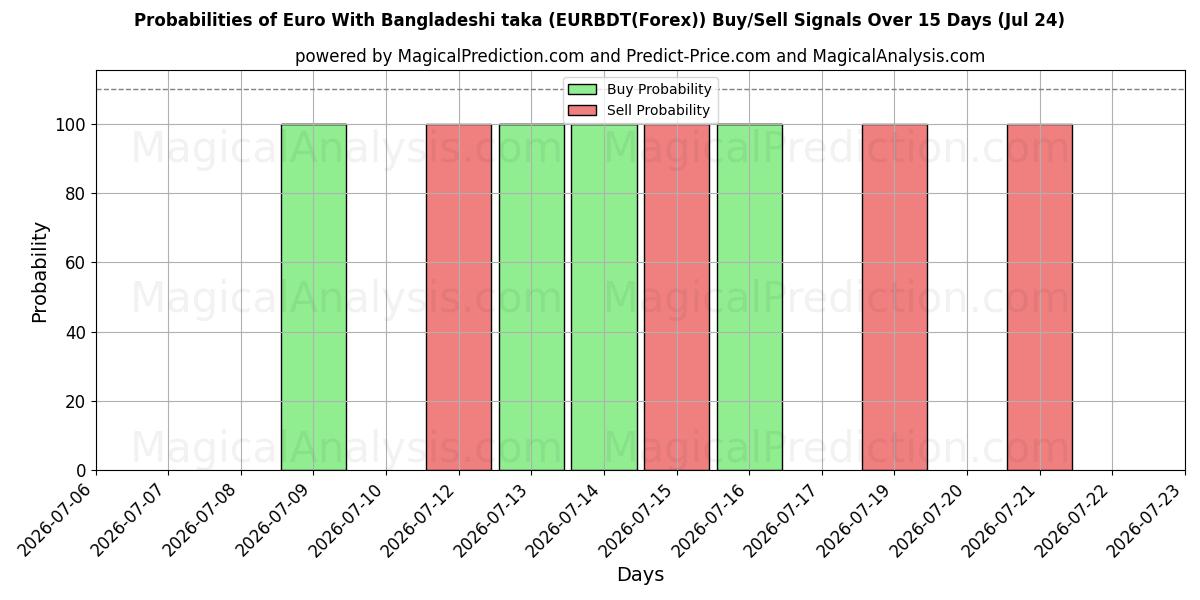 Probabilities of Euro med bangladeshisk taka (EURBDT(Forex)) Buy/Sell Signals Using Several AI Models Over 5 Days (24 Jul) 