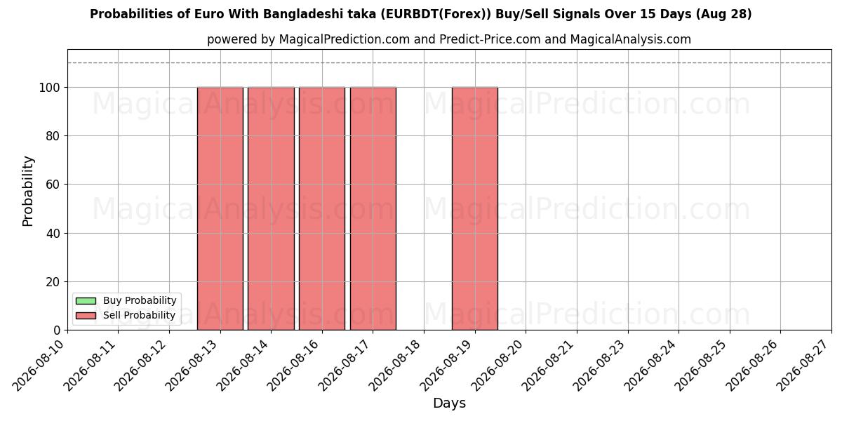 Probabilities of Euro avec taka bangladais (EURBDT(Forex)) Buy/Sell Signals Using Several AI Models Over 5 Days (28 Aug) 