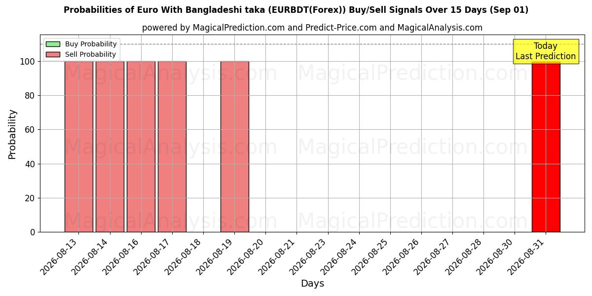 Probabilities of Euro met Bengaalse taka (EURBDT(Forex)) Buy/Sell Signals Using Several AI Models Over 5 Days (01 Sep) 