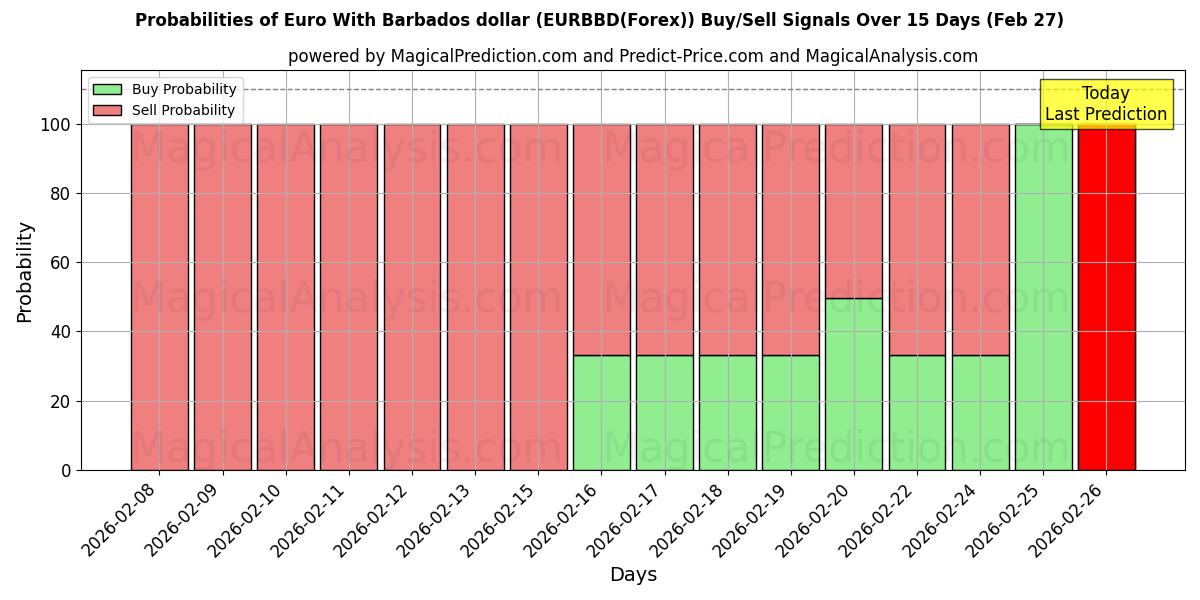 Probabilities of Euro med Barbados dollar (EURBBD(Forex)) Buy/Sell Signals Using Several AI Models Over 5 Days (27 Feb) 