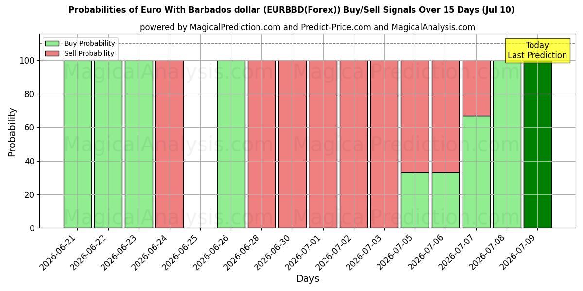 Probabilities of 바베이도스 달러와 유로 (EURBBD(Forex)) Buy/Sell Signals Using Several AI Models Over 5 Days (10 Jul) 