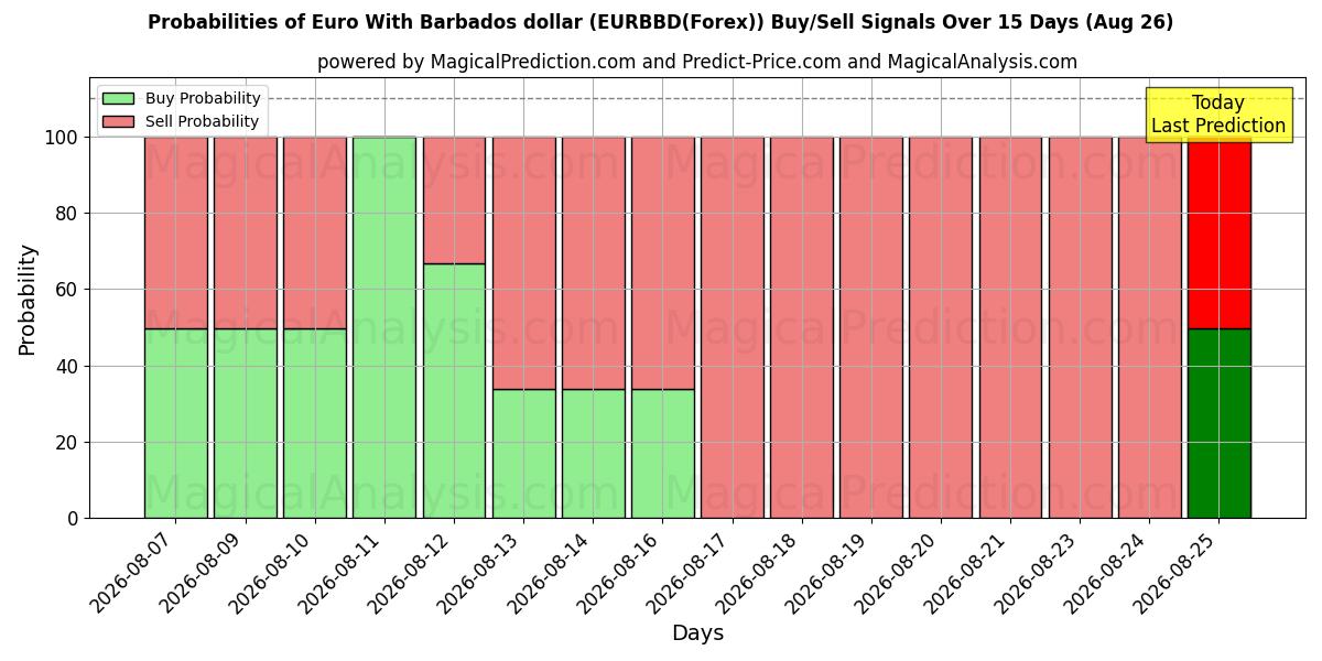 Probabilities of یورو با دلار باربادوس (EURBBD(Forex)) Buy/Sell Signals Using Several AI Models Over 5 Days (26 Aug) 