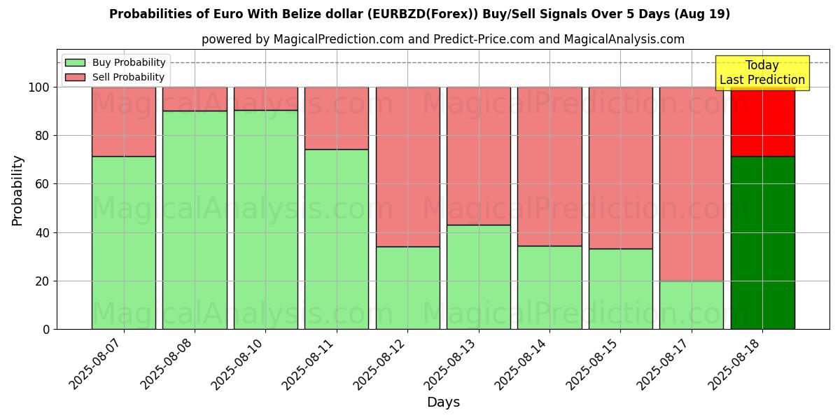Probabilities of ユーロとベリーズドル (EURBZD(Forex)) Buy/Sell Signals Using Several AI Models Over 5 Days (19 Aug) 