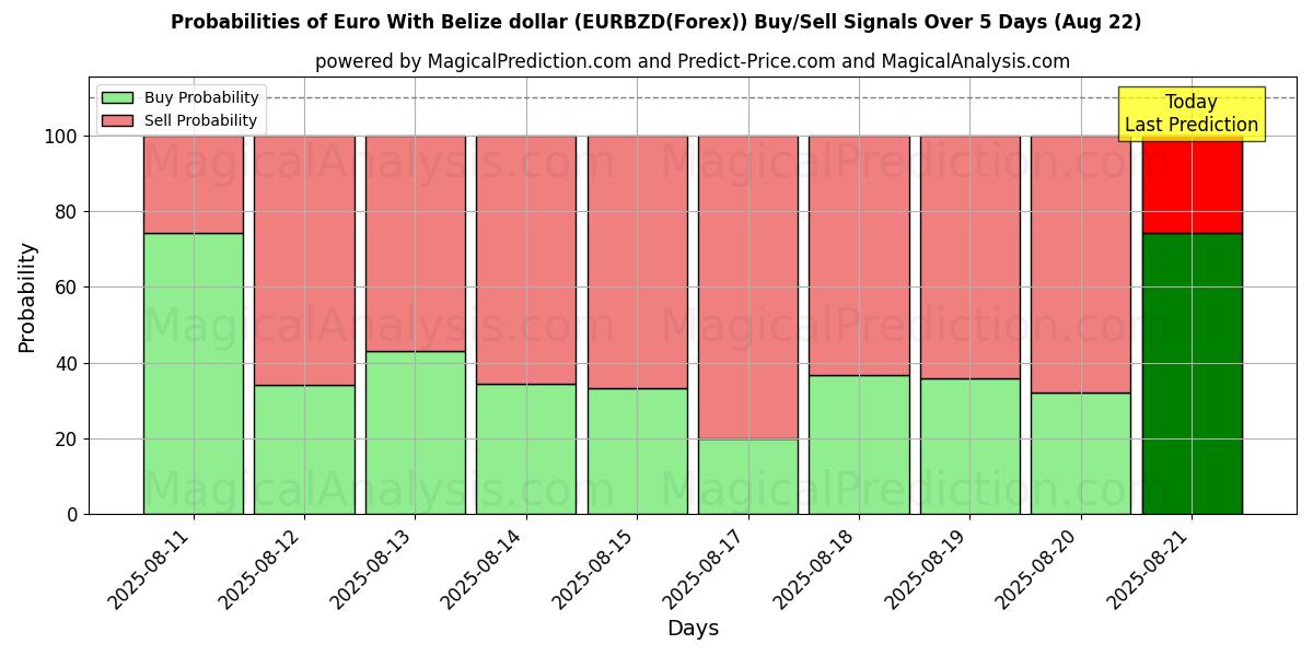 Probabilities of Euro met Belize-dollar (EURBZD(Forex)) Buy/Sell Signals Using Several AI Models Over 5 Days (22 Aug) 