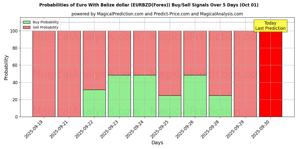 Probabilities of 欧元 与 伯利兹元 (EURBZD(Forex)) Buy/Sell Signals Using Several AI Models Over 5 Days (01 Oct) 