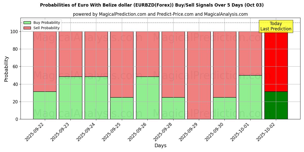Probabilities of बेलीज़ डॉलर के साथ यूरो (EURBZD(Forex)) Buy/Sell Signals Using Several AI Models Over 5 Days (03 Oct) 