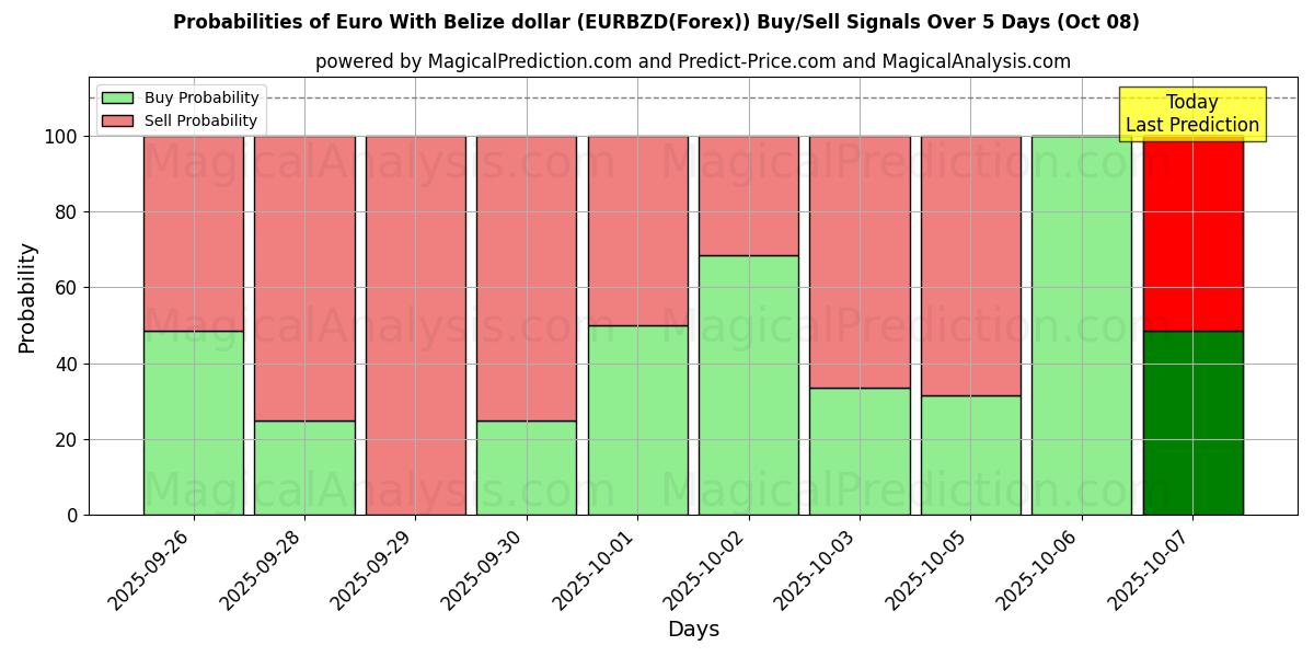 Probabilities of Евро с белизским долларом (EURBZD(Forex)) Buy/Sell Signals Using Several AI Models Over 5 Days (07 Oct) 
