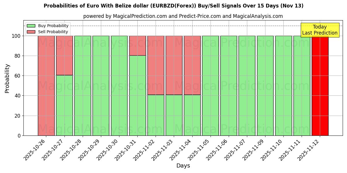 Probabilities of 欧元 与 伯利兹元 (EURBZD(Forex)) Buy/Sell Signals Using Several AI Models Over 5 Days (13 Nov) 