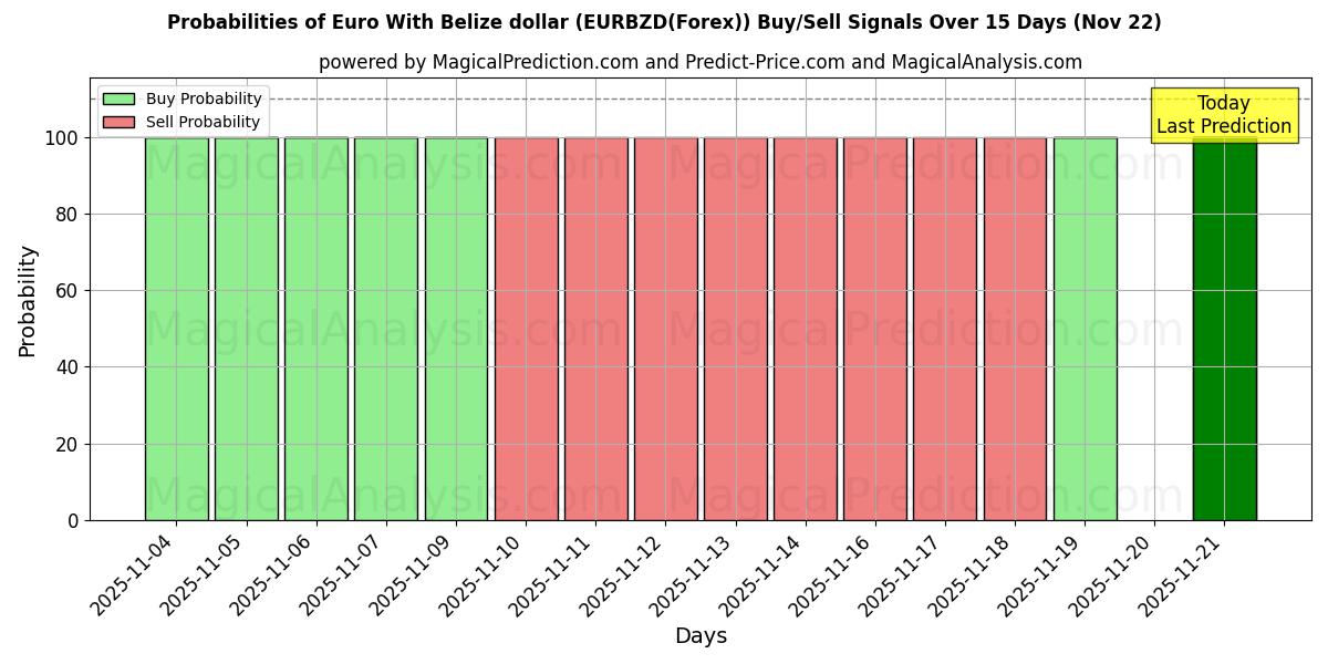 Probabilities of Euro With Belize dollar (EURBZD(Forex)) Buy/Sell Signals Using Several AI Models Over 5 Days (22 Nov) 