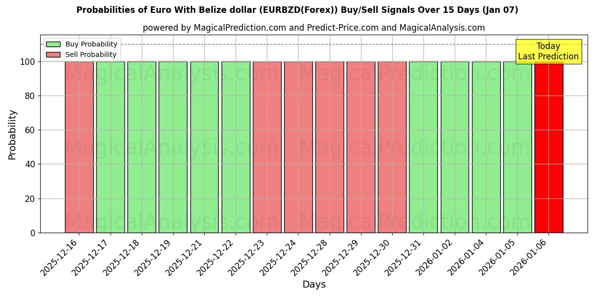 Probabilities of Евро с белизским долларом (EURBZD(Forex)) Buy/Sell Signals Using Several AI Models Over 5 Days (06 Jan) 