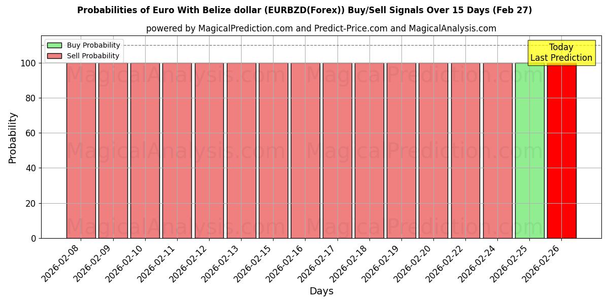 Probabilities of یورو با دلار بلیز (EURBZD(Forex)) Buy/Sell Signals Using Several AI Models Over 5 Days (27 Feb) 