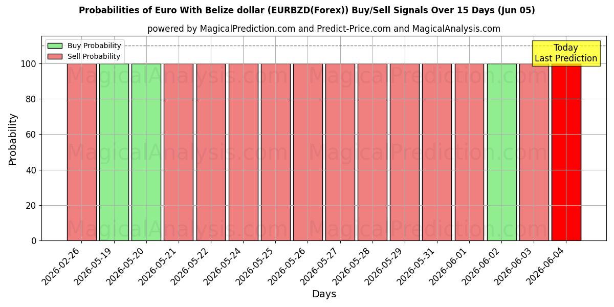 Probabilities of Euro With Belize dollar (EURBZD(Forex)) Buy/Sell Signals Using Several AI Models Over 5 Days (05 Jun) 