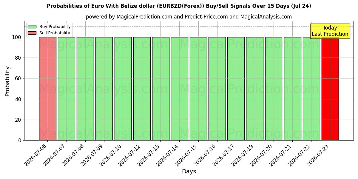 Probabilities of اليورو مع الدولار بليز (EURBZD(Forex)) Buy/Sell Signals Using Several AI Models Over 5 Days (24 Jul) 
