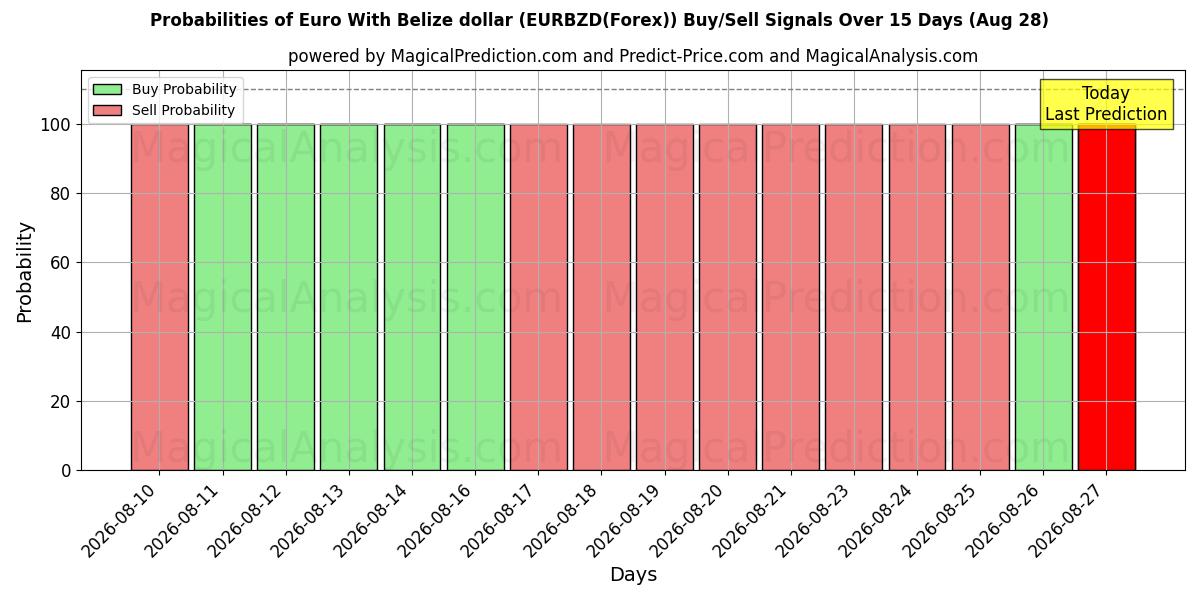 Probabilities of یورو با دلار بلیز (EURBZD(Forex)) Buy/Sell Signals Using Several AI Models Over 5 Days (28 Aug) 