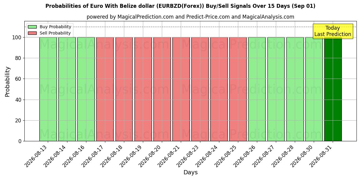 Probabilities of ユーロとベリーズドル (EURBZD(Forex)) Buy/Sell Signals Using Several AI Models Over 5 Days (01 Sep) 
