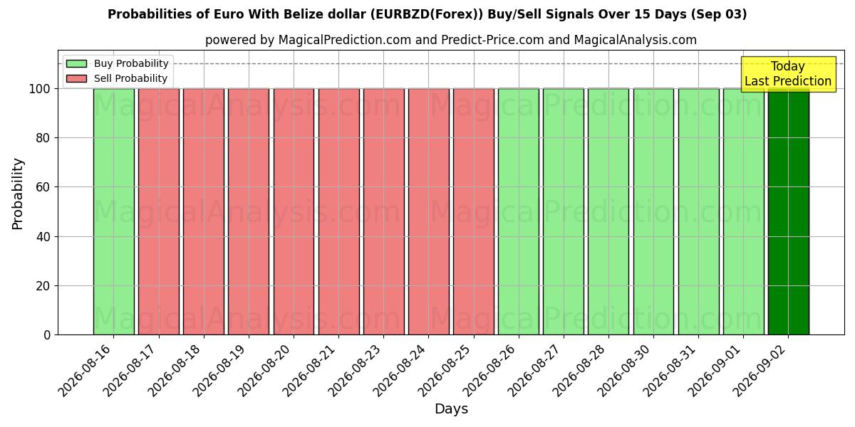 Probabilities of Euro con il dollaro del Belize (EURBZD(Forex)) Buy/Sell Signals Using Several AI Models Over 5 Days (03 Sep) 