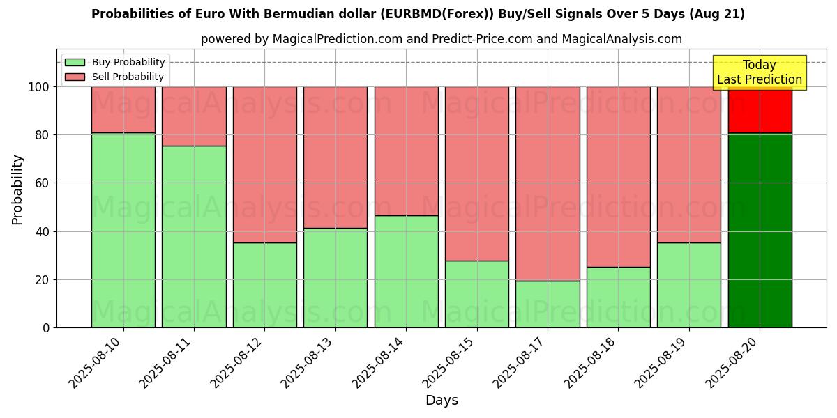 Probabilities of Euro avec dollar bermudien (EURBMD(Forex)) Buy/Sell Signals Using Several AI Models Over 5 Days (21 Aug) 