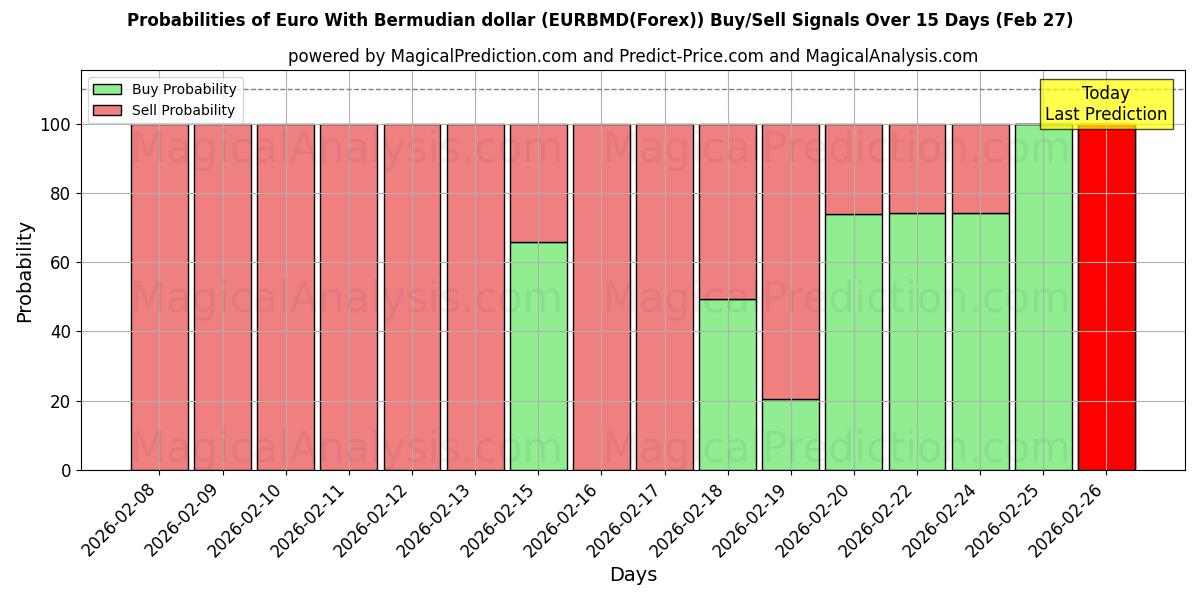 Probabilities of Евро с бермудским долларом (EURBMD(Forex)) Buy/Sell Signals Using Several AI Models Over 5 Days (27 Feb) 