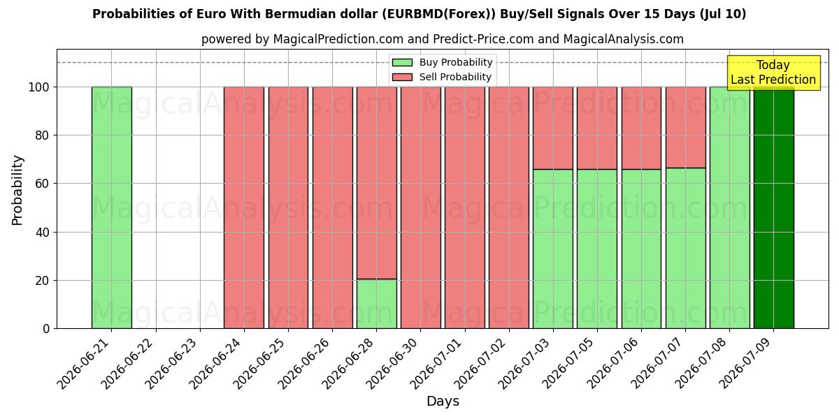 Probabilities of 버뮤다 달러를 사용하는 유로 (EURBMD(Forex)) Buy/Sell Signals Using Several AI Models Over 5 Days (10 Jul) 
