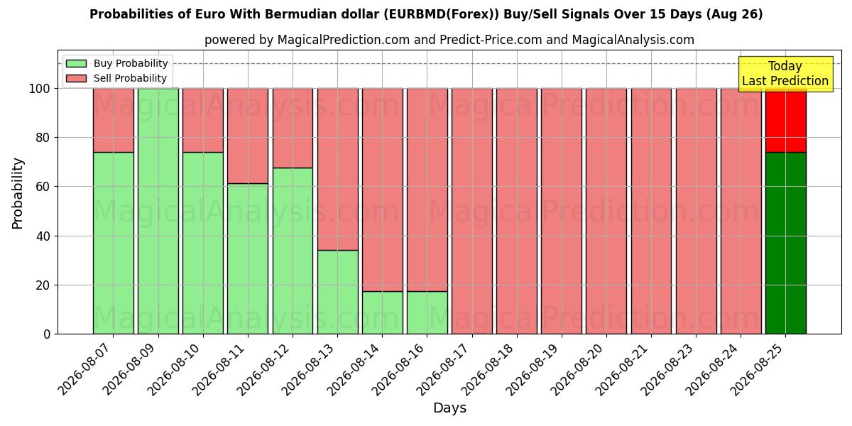 Probabilities of یورو با دلار برمودا (EURBMD(Forex)) Buy/Sell Signals Using Several AI Models Over 5 Days (26 Aug) 