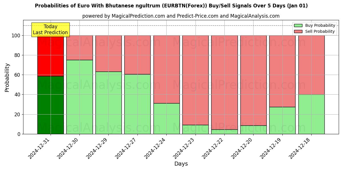 Probabilities of Euro With Bhutanese ngultrum (EURBTN(Forex)) Buy/Sell Signals Using Several AI Models Over 5 Days (01 Jan) 