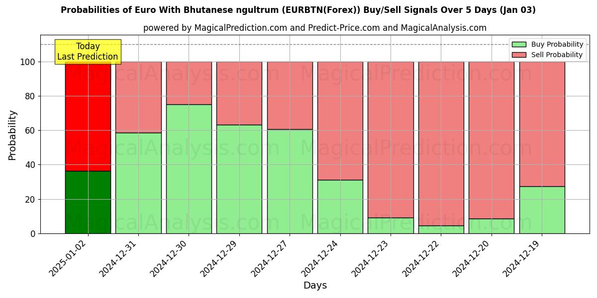 Probabilities of Euro med bhutansk ngultrum (EURBTN(Forex)) Buy/Sell Signals Using Several AI Models Over 5 Days (03 Jan) 