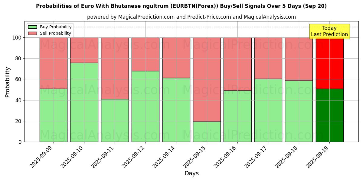 Probabilités des signaux d'achat/vente Euro avec ngultrum bhoutanais (EURBTN(Forex)) utilisant plusieurs modèles IA sur 10 jours (20 Sep) Probabilities of Euro avec ngultrum bhoutanais (EURBTN(Forex)) Buy/Sell Signals Using Several AI Models Over 5 Days (20 Sep)