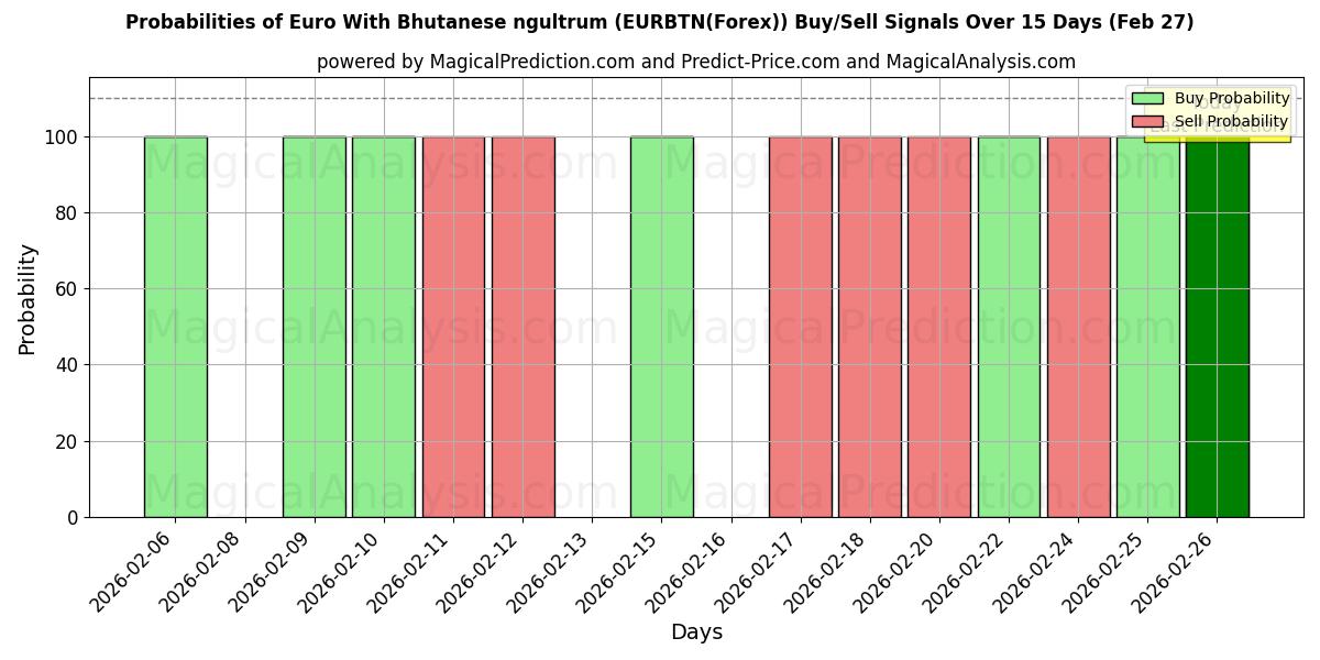 Probabilities of ユーロとブータンのニュルタム (EURBTN(Forex)) Buy/Sell Signals Using Several AI Models Over 5 Days (27 Feb) 