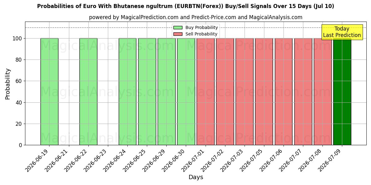 Probabilities of Euro med bhutansk ngultrum (EURBTN(Forex)) Buy/Sell Signals Using Several AI Models Over 5 Days (10 Jul) 