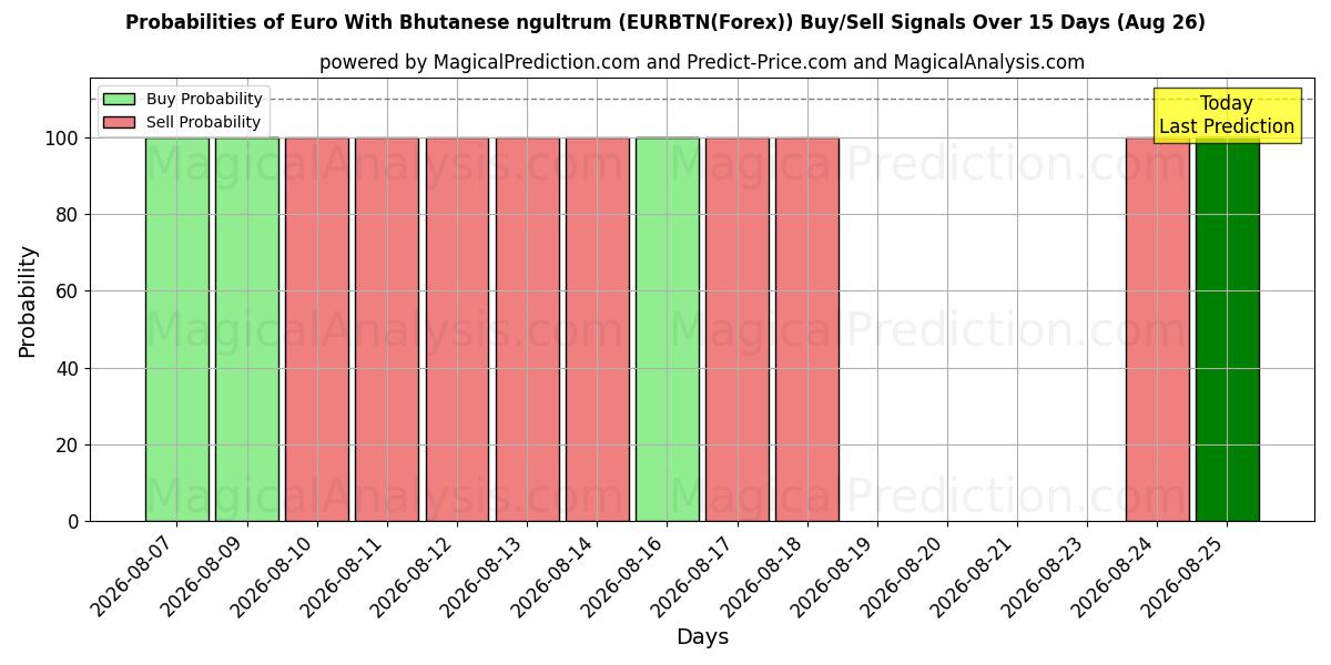 Probabilities of Euro mit bhutanischem Ngultrum (EURBTN(Forex)) Buy/Sell Signals Using Several AI Models Over 5 Days (26 Aug) 